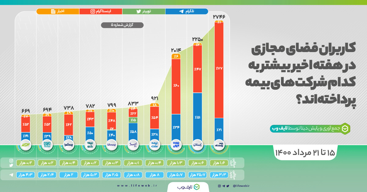 مقایسه شرکت‌های بیمه در ایران