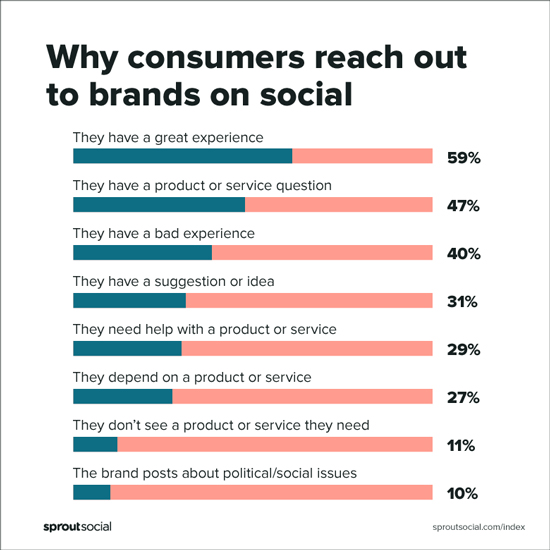 چرا مصرف کنندگان در شبکه های اجتماعی سراغ برندها می روند