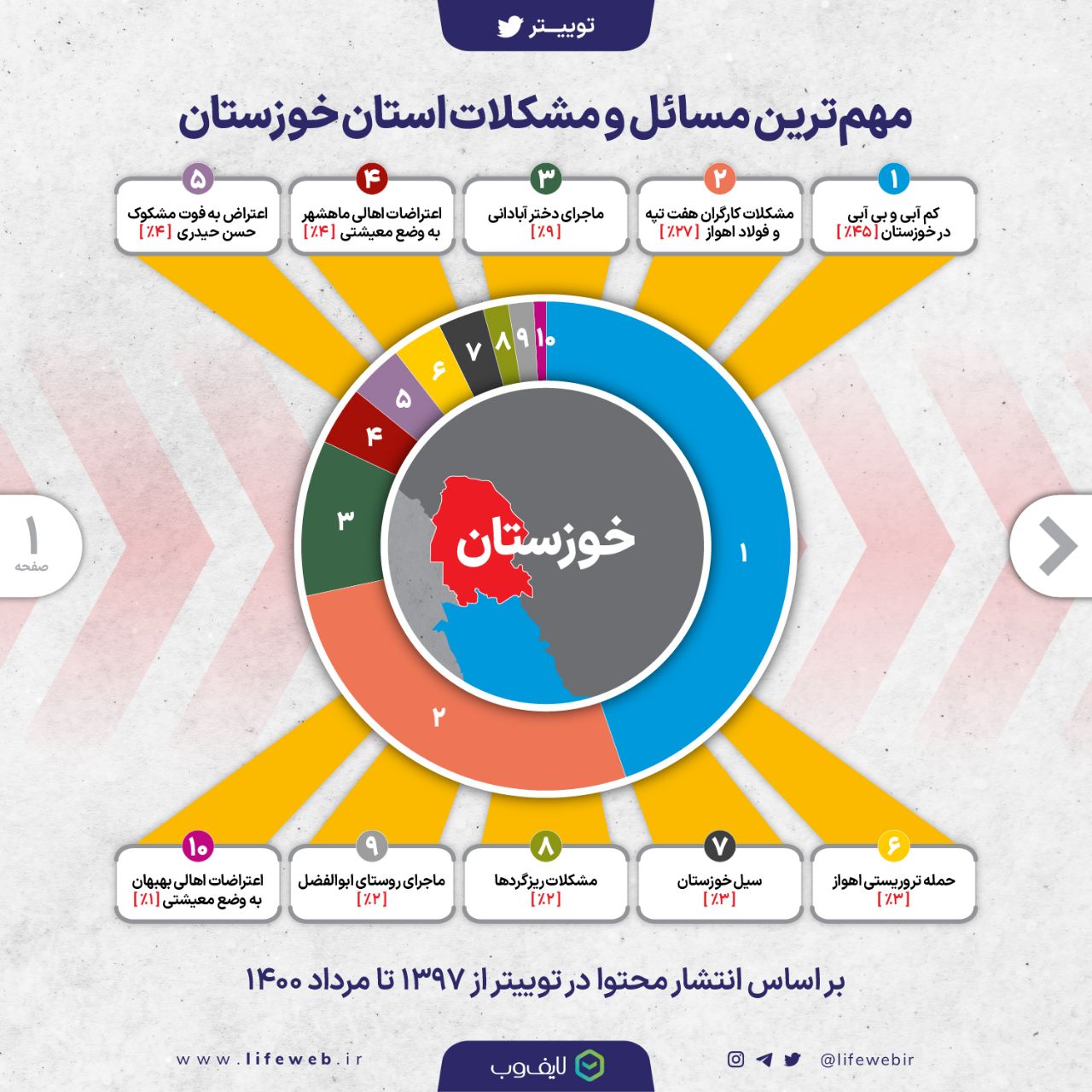 پایش فضای مجازی حول مسائل مربوط به خوزستان