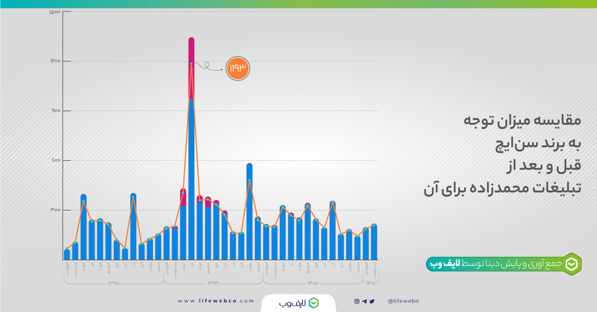 مقایسه میزان توجه به برند سن‌ایچ قبل و بعد از تبلیغات محمدزاده برای آن