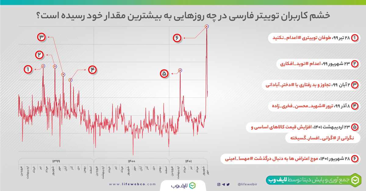 نمودار خشم کاربران توییتر و رخدادهای محرک خشم در توییتر فارسی