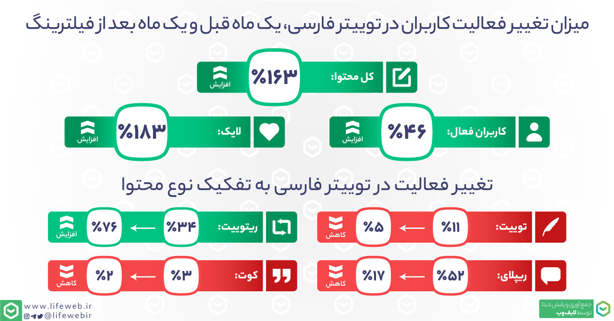 مقایسه میزان فعالیت کاربران در توییتر فارسی قبل و بعد از فیلترینگ اینستاگرام 