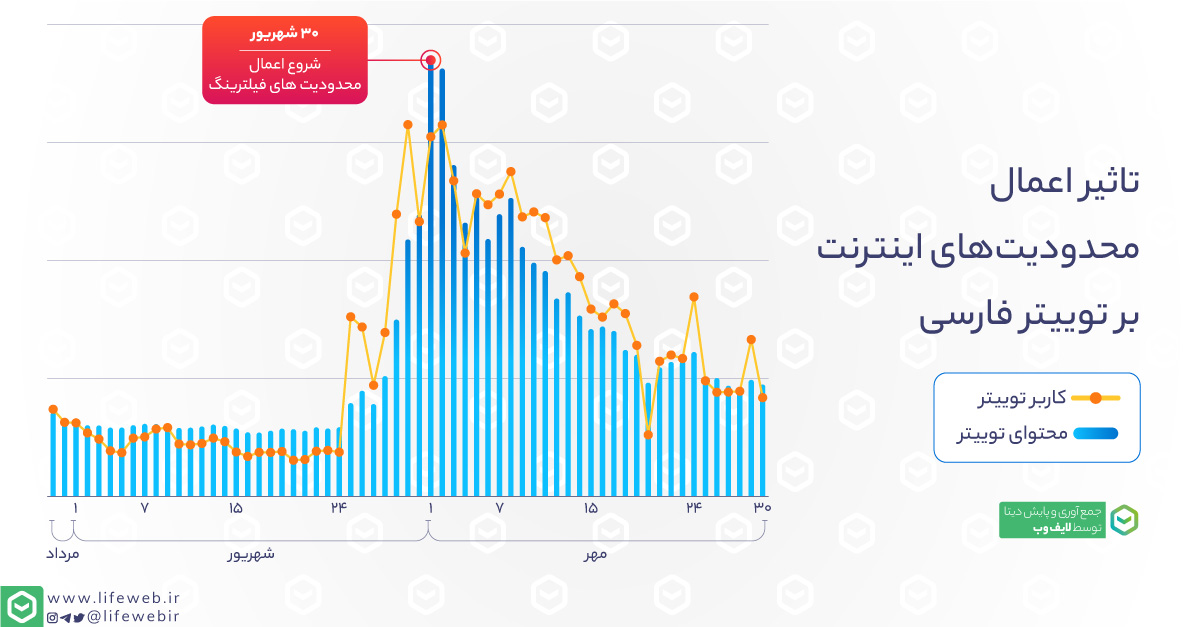 نمودار تاثیر اعمال محدودیت‌های اینترنت بر فعالیت در توییتر فارسی
