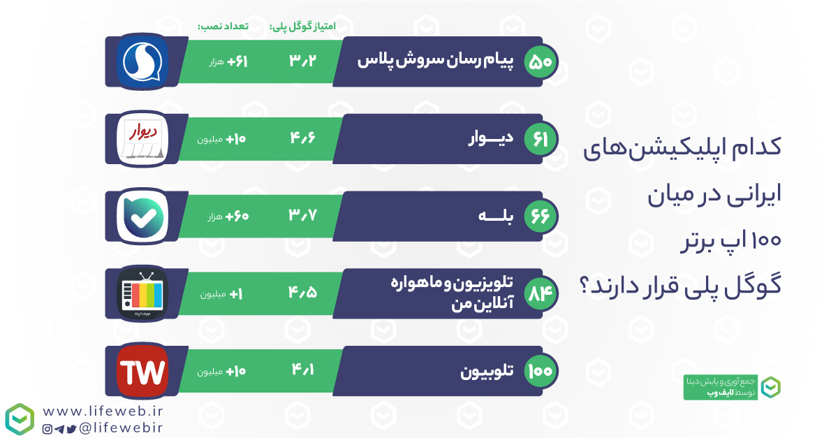 اپلیکیشن‌های ایرانی در میان ۱۰۰ اپلیکیشن برتر گوگل پلی