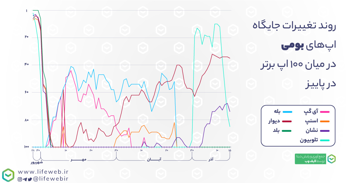 روند تغییرات جایگاه اپ‌های ایرانی در میان ۱۰۰ اپلیکیشن برتر کاربران ایرانی گوگل پلی