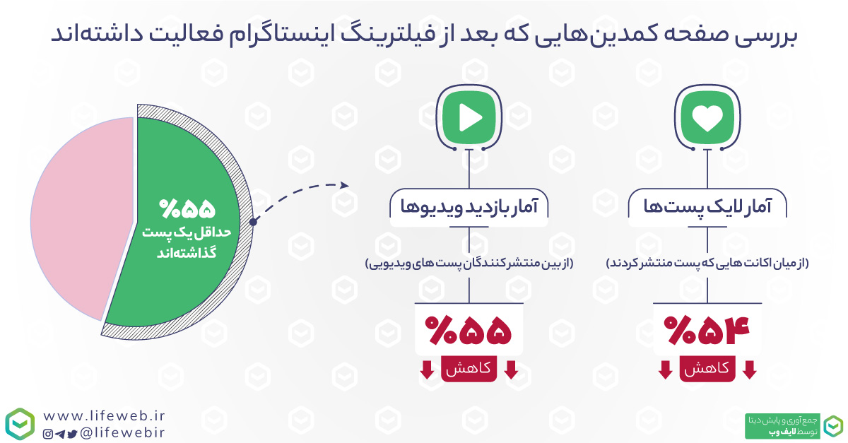 بررسی میزان فعالیت کمدین‌های اینستاگرام بعد از فیلترینگ اینستاگرام در ایران