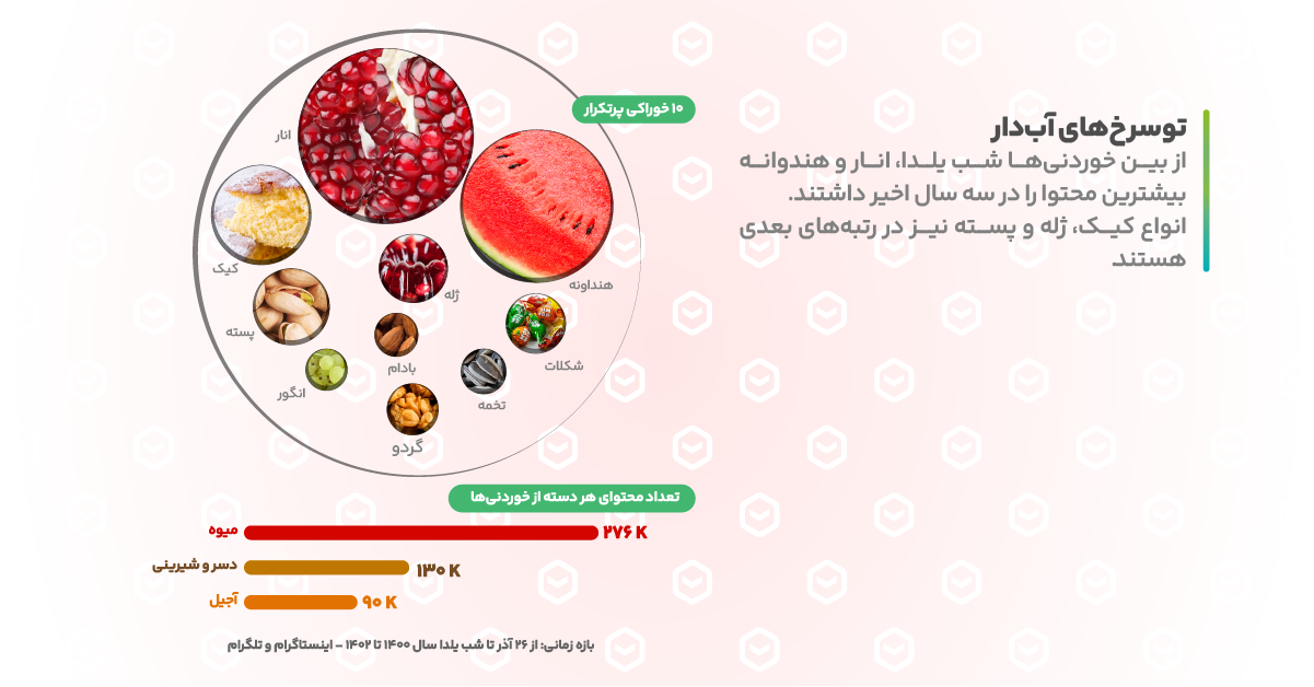 بررسی محتوای خوراکی‌های یلدا در تلگرام و اینستاگرام