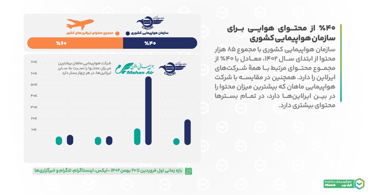 هواپیمایی ایران | محتواهای شرکت‌های هواپیمایی در 4 بستر آنلاین